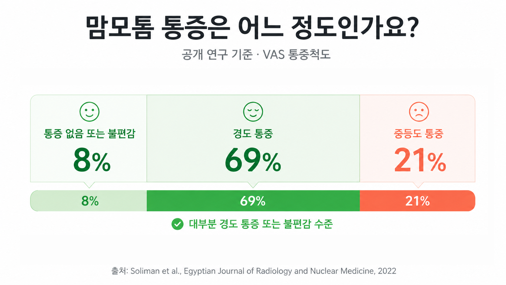 맘모톰 통증 정도 이미지